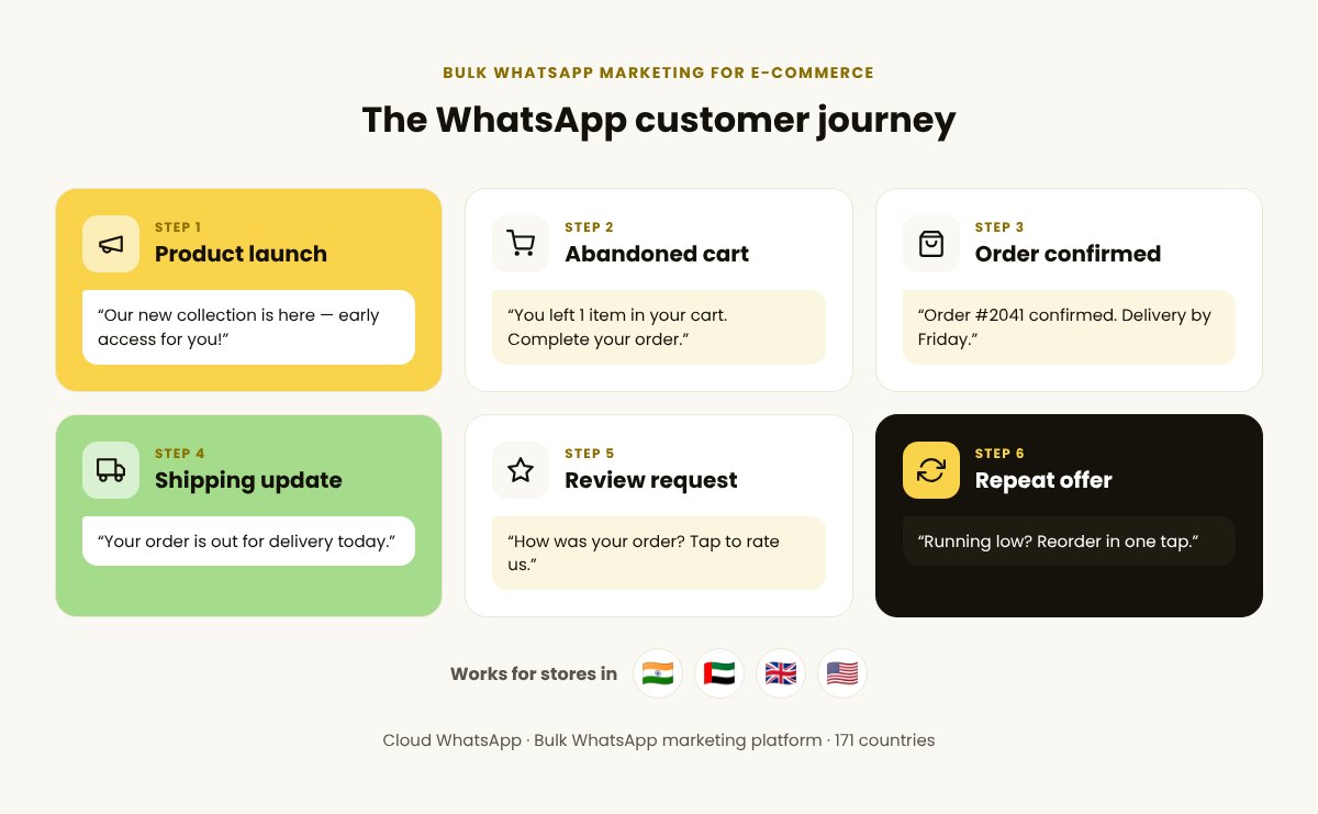 E-commerce WhatsApp journey: product launch, abandoned cart reminder, order confirmation, shipping update, review request and repeat offer