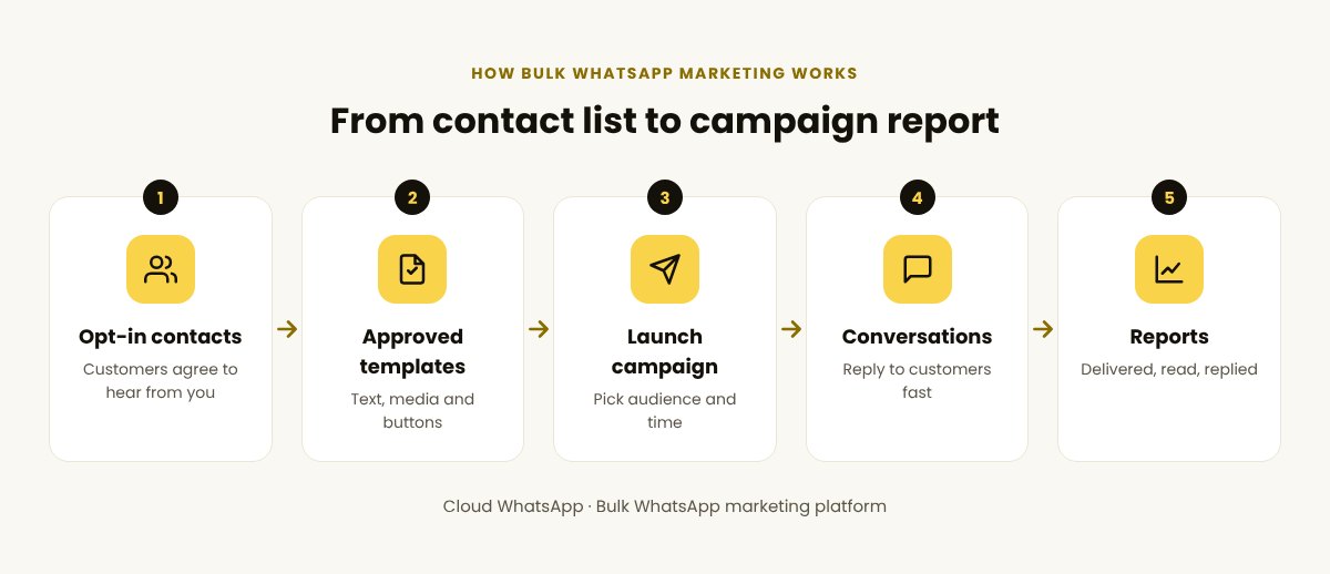How a bulk WhatsApp marketing campaign works: build an opt-in list, get templates approved, launch the campaign, track delivered, read and replied