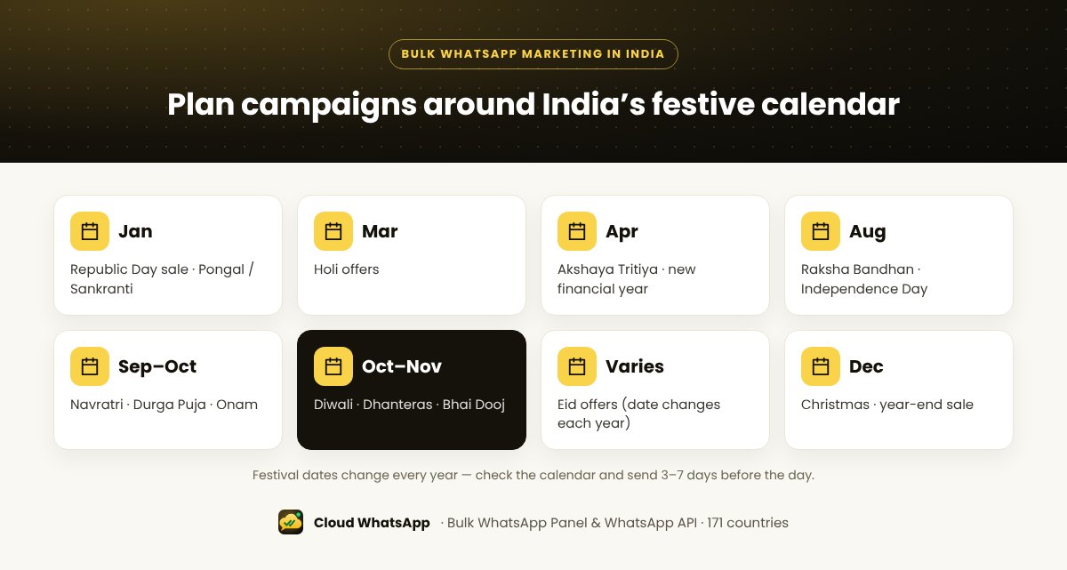 India festive calendar for bulk WhatsApp marketing campaigns: Republic Day, Holi, Akshaya Tritiya, Raksha Bandhan, Navratri, Diwali, Eid and Christmas