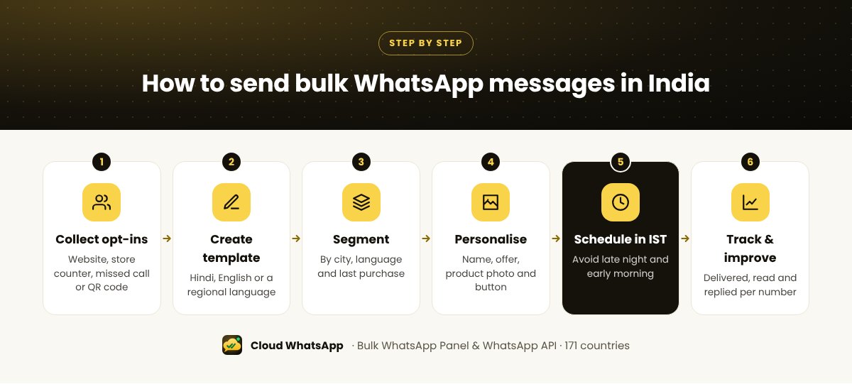 Six steps to send bulk WhatsApp messages in India: collect opt-ins, create template, segment, personalise, schedule in IST and track results