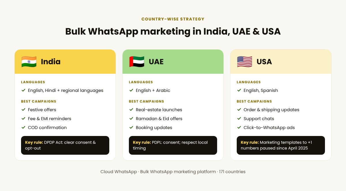 Bulk WhatsApp marketing strategy compared for India, UAE and USA: languages, best campaigns and key rules