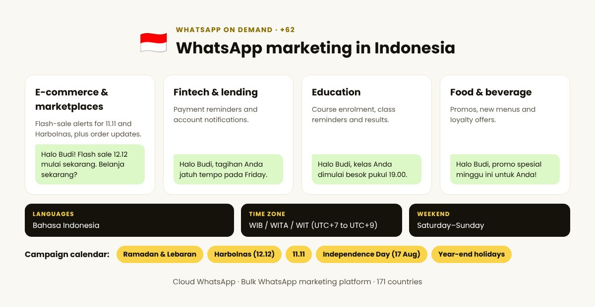 WhatsApp on demand in Indonesia: top industries, languages and campaign calendar