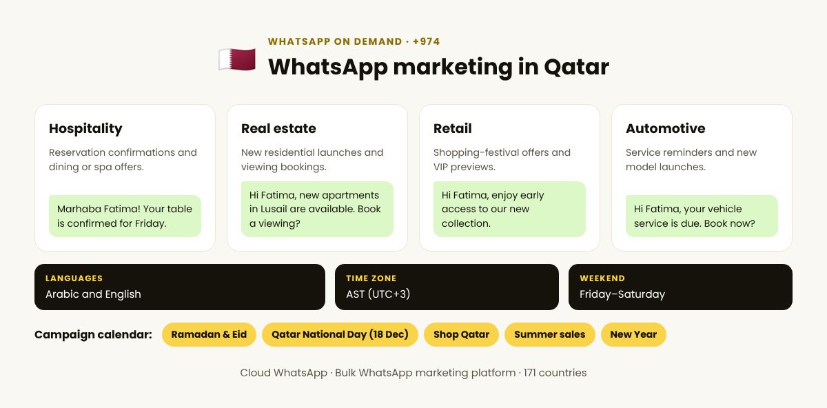WhatsApp on demand in Qatar: top industries, languages and campaign calendar