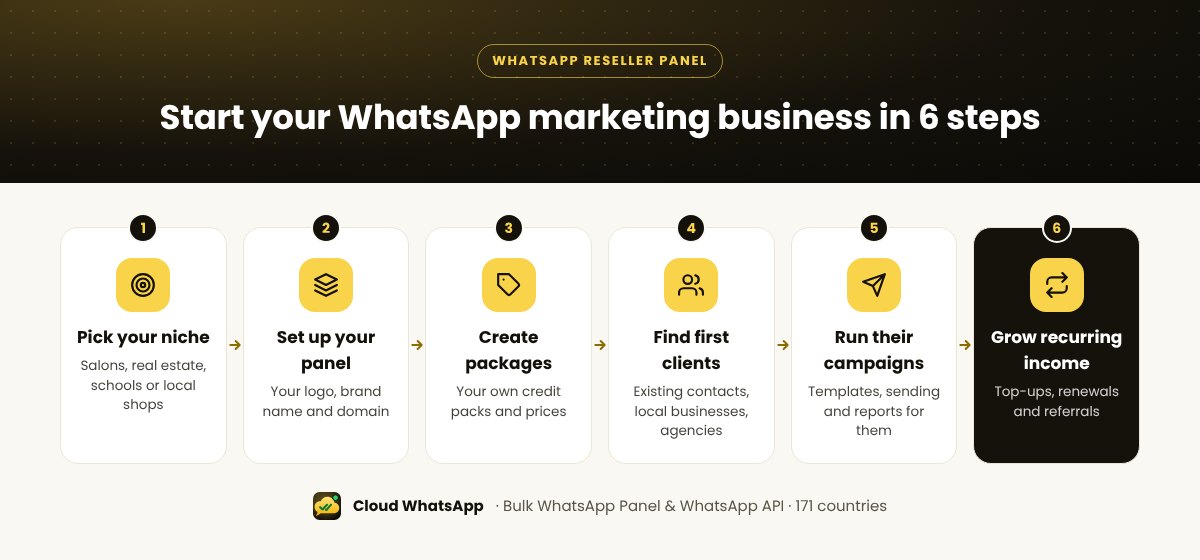 Six steps to start a WhatsApp marketing reseller business: pick a niche, set up a white-label panel, create packages, find clients, run campaigns and grow recurring income