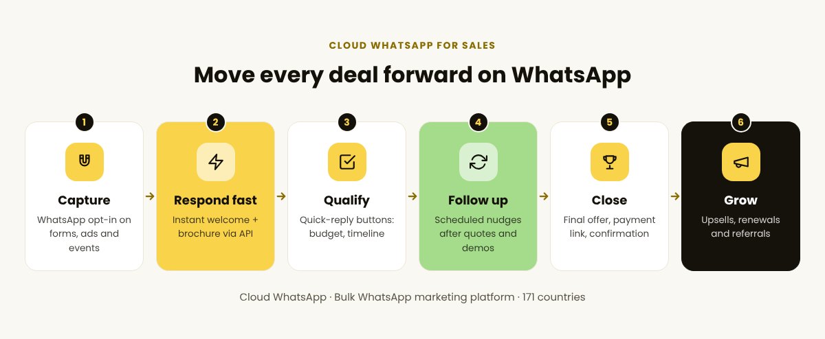 Cloud WhatsApp for sales funnel: capture leads, respond fast, qualify, follow up, close the deal and win repeat business