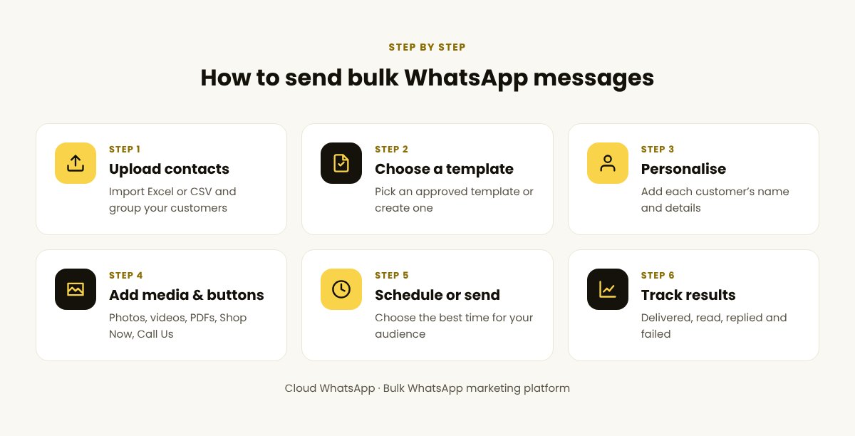 Six steps to send bulk WhatsApp messages: upload contacts, choose template, personalise, add media and buttons, schedule, track results