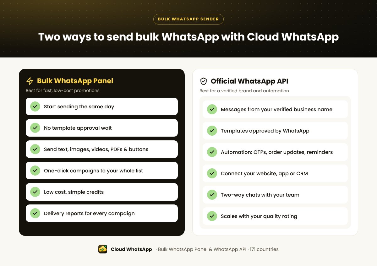 Two ways to send bulk WhatsApp with Cloud WhatsApp: the Bulk WhatsApp Panel for fast low-cost promotions and the official WhatsApp API for a verified brand and automation