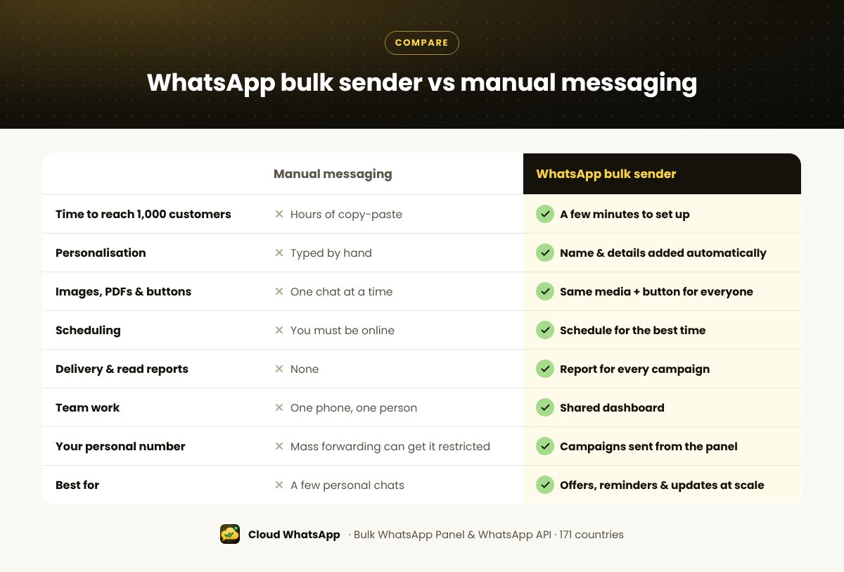 Comparison of a WhatsApp bulk sender and manual messaging: time, personalisation, media, scheduling, reports, team work and safety
