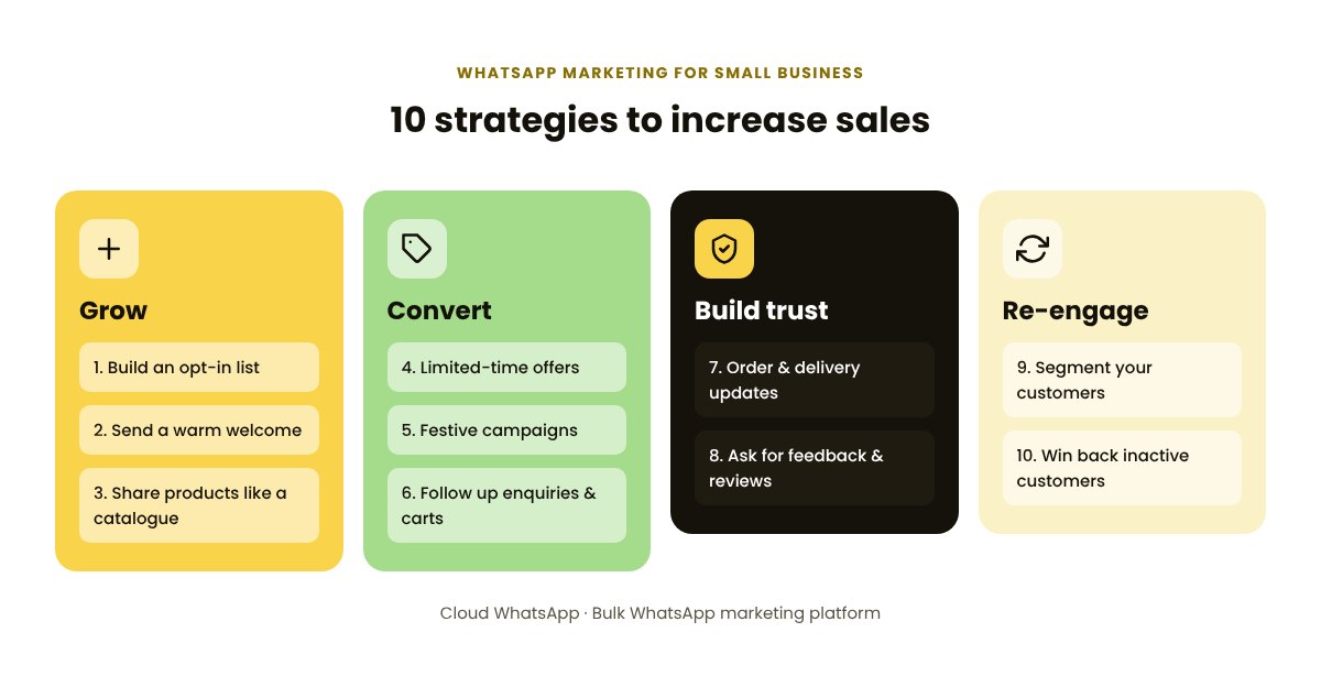 10 WhatsApp marketing strategies for small businesses grouped into grow, convert, build trust and re-engage