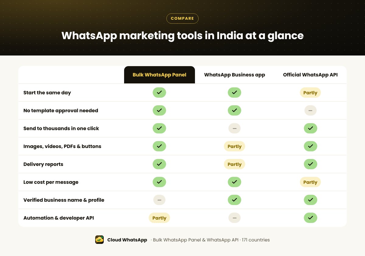 Comparison of a Bulk WhatsApp Panel, the WhatsApp Business app and the official WhatsApp API for marketing in India