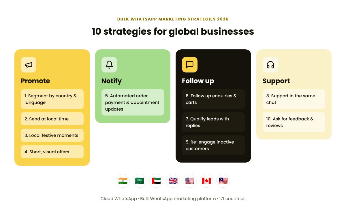 10 bulk WhatsApp marketing strategies for 2026 grouped into promote, notify, follow up and support