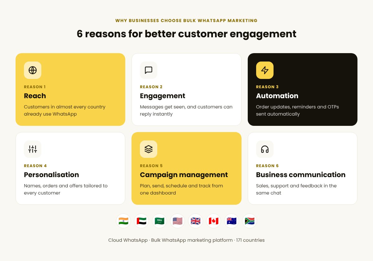 Six reasons businesses choose bulk WhatsApp marketing: reach, engagement, automation, personalisation, campaign management and business communication