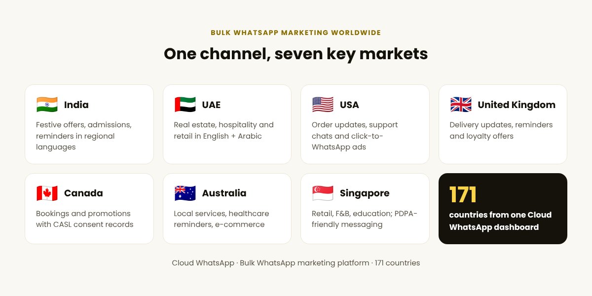 Bulk WhatsApp marketing in India, UAE, USA, UK, Canada, Australia and Singapore: the main use in each market